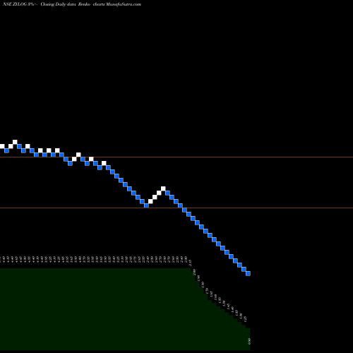 Free Renko charts Zylog Systems Limited ZYLOG share NSE Stock Exchange 