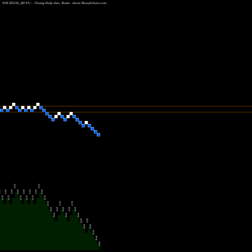 Free Renko charts Zylog Systems Ltd. ZYLOG_BZ share NSE Stock Exchange 