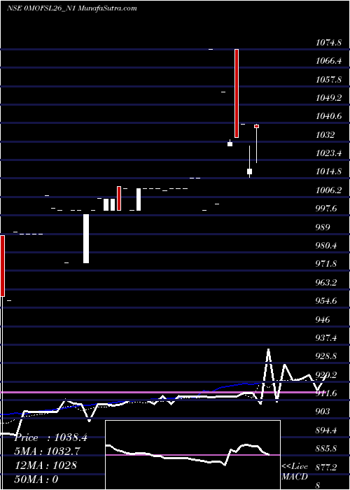  Daily chart SecRe