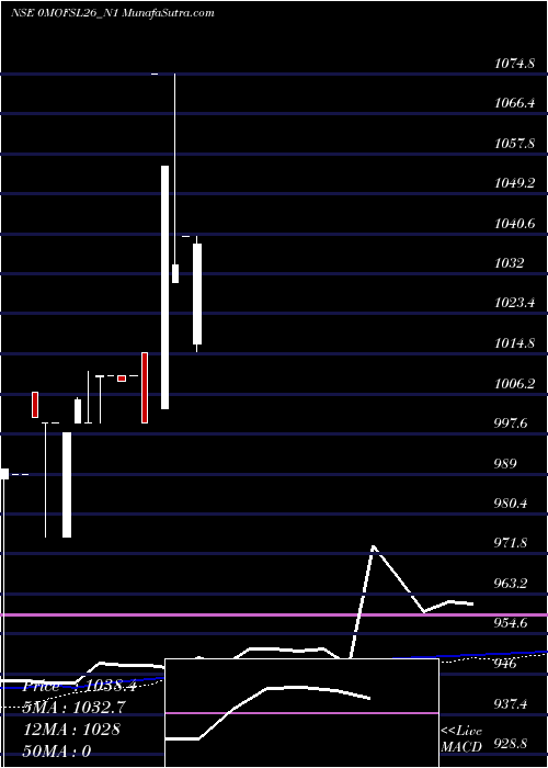  weekly chart SecRe