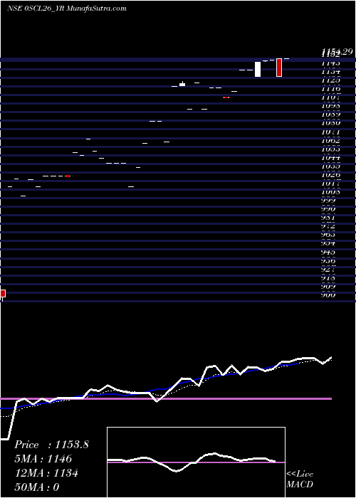  Daily chart Sec Re Ncd Sr Iii