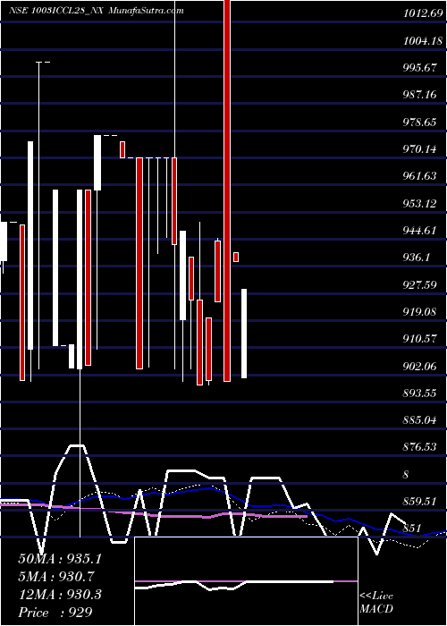  weekly chart SecRe