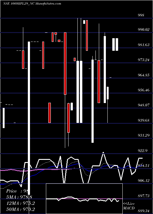  Daily chart SecRe