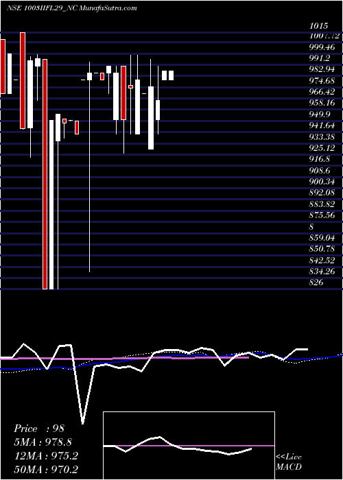  weekly chart SecRe