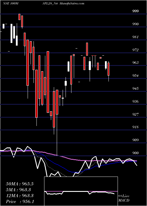  Daily chart Sec Re Ncd 10.03% Sr 5