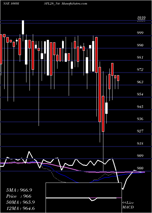  weekly chart SecRe