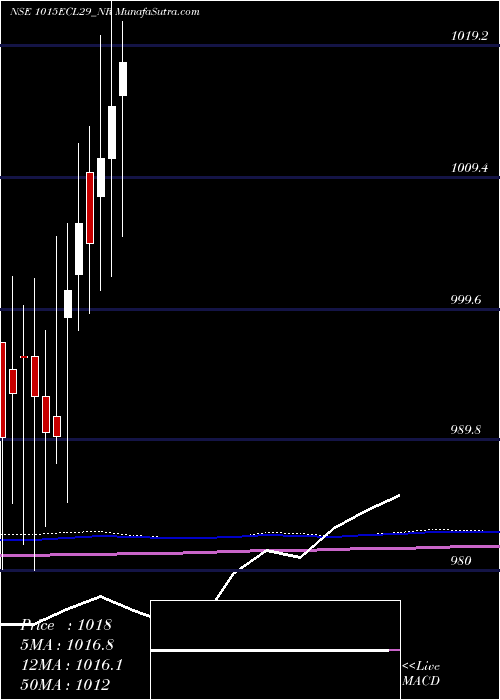  monthly chart SecRed