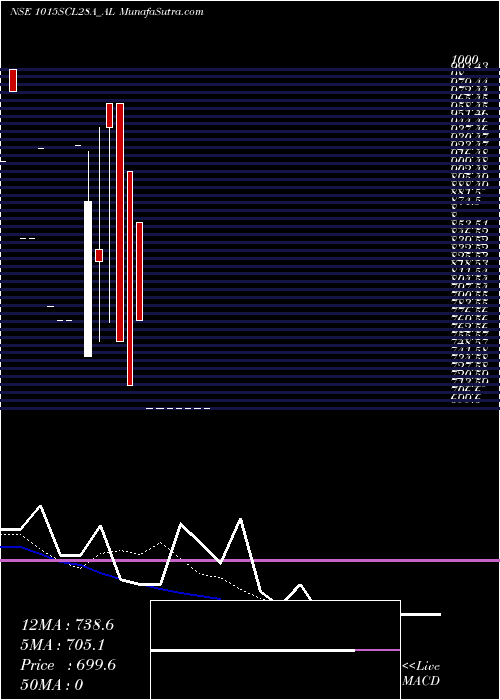  Daily chart Sec Re Ncd 10.15% Sr.vii
