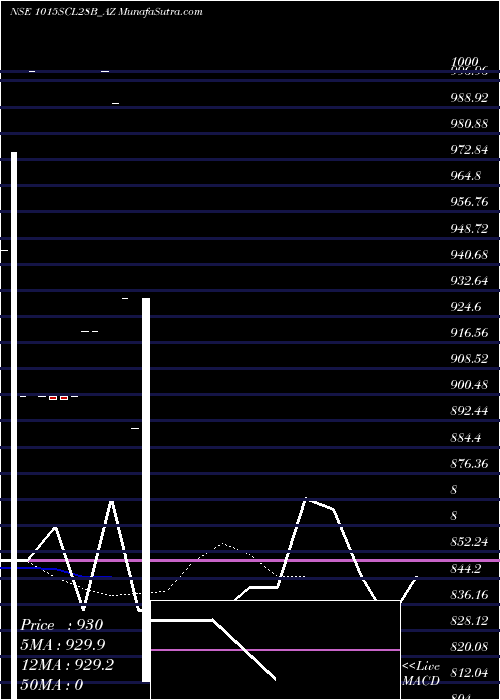  Daily chart Sec Re Ncd 10.15% Sr Vii