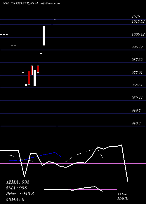  Daily chart Scl 10.15% 2029 Sr Vii