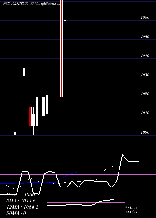  Daily chart Iifl 10.25% Tr I Sr Ix
