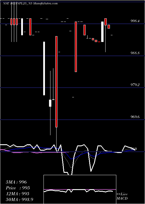  Daily chart Sec Re Ncd 10.25% Sr.ii