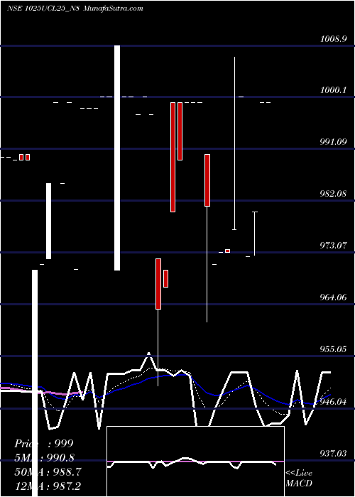  Daily chart SecRe