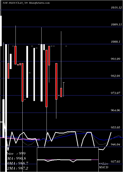  weekly chart SecRe