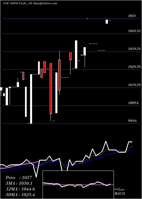  Daily chart Ucl 10.39% Sr Ii