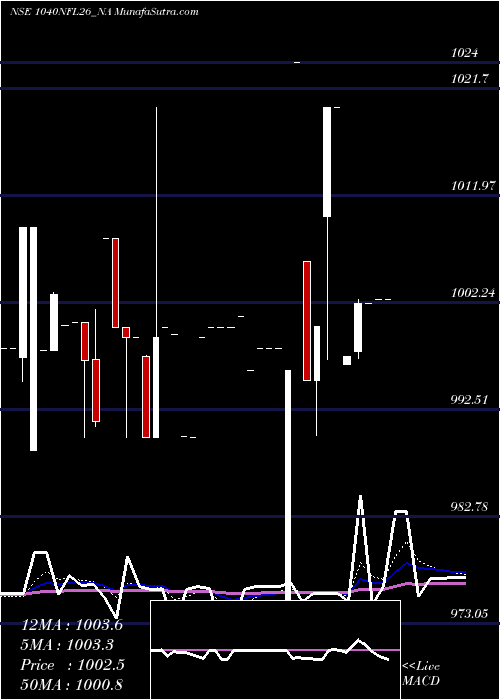  Daily chart Sec Re Ncd 10.40% Sr.ii