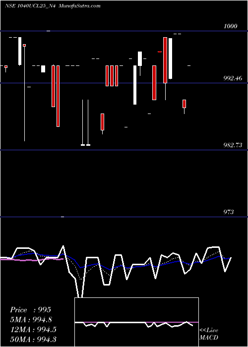  Daily chart Sec Red Ncd 10.40% Sr.iii