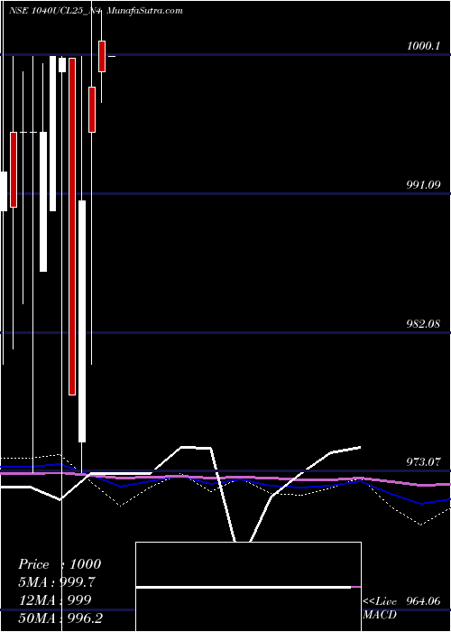  monthly chart SecRed
