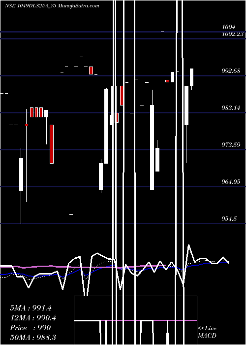  Daily chart Sec Re Ncd 10.49% Sr.vii