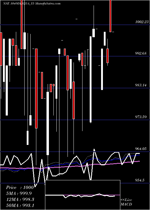  weekly chart SecRe