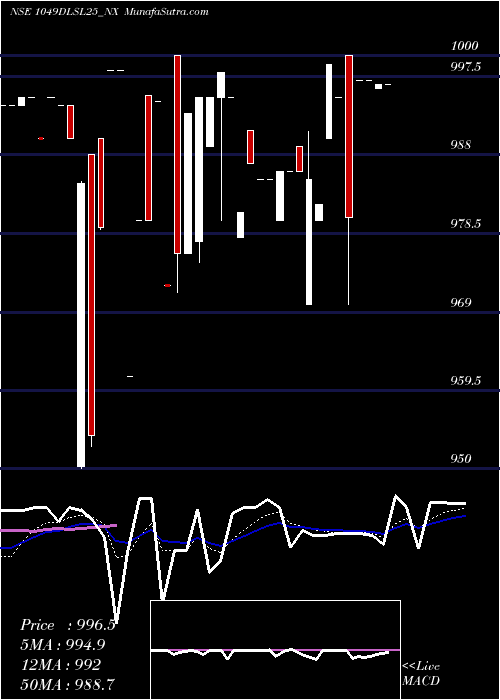  Daily chart Sec Re Ncd 10.49% Sr.vii