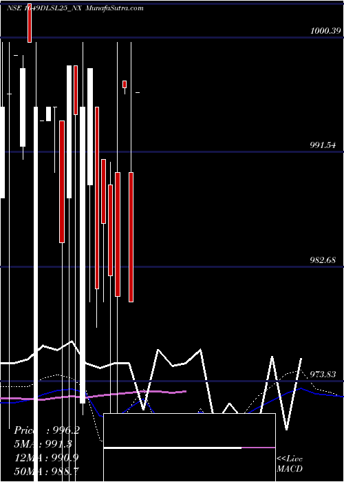  weekly chart SecRe