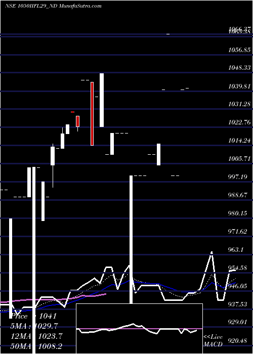  Daily chart Sec Re Ncd 10.50% Sr Vi