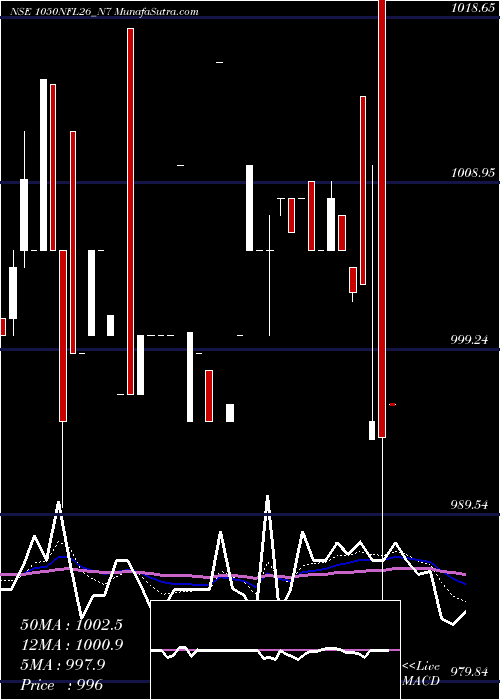  Daily chart SecRe