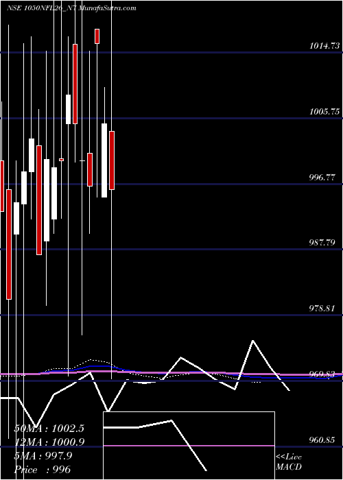  monthly chart SecRe