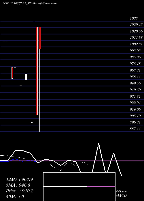  Daily chart Sec Re Ncd 10.5% Sr Ix
