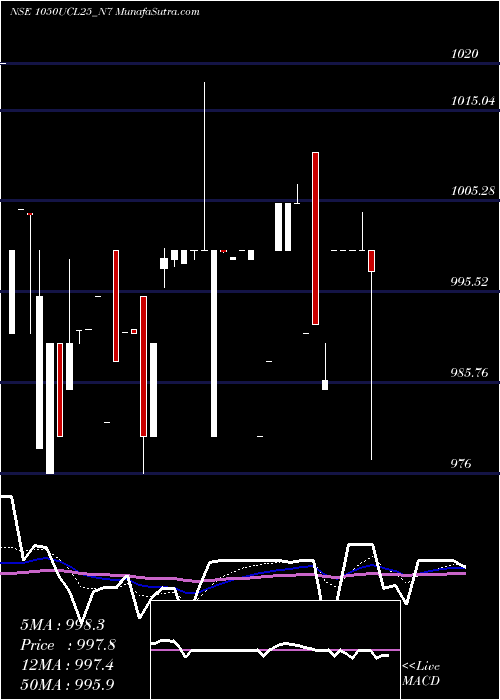  Daily chart Sec Red Ncd 10.50% Sr.iii