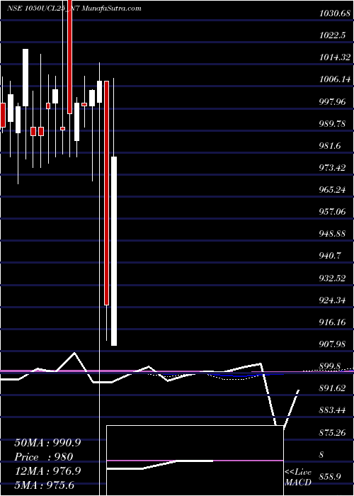  monthly chart SecRed