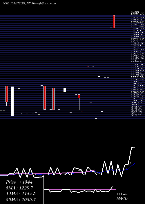  Daily chart Unsec Red Ncd 10.5% Sr.vi