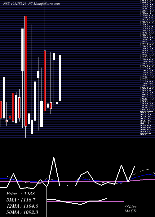  monthly chart UnsecRed