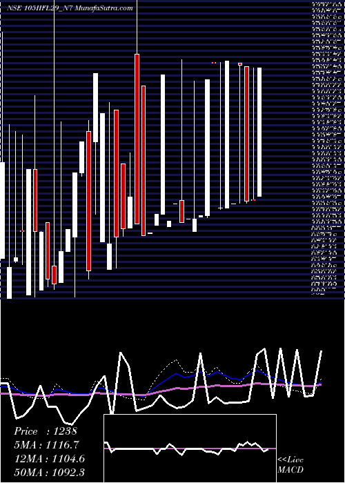  weekly chart UnsecRed