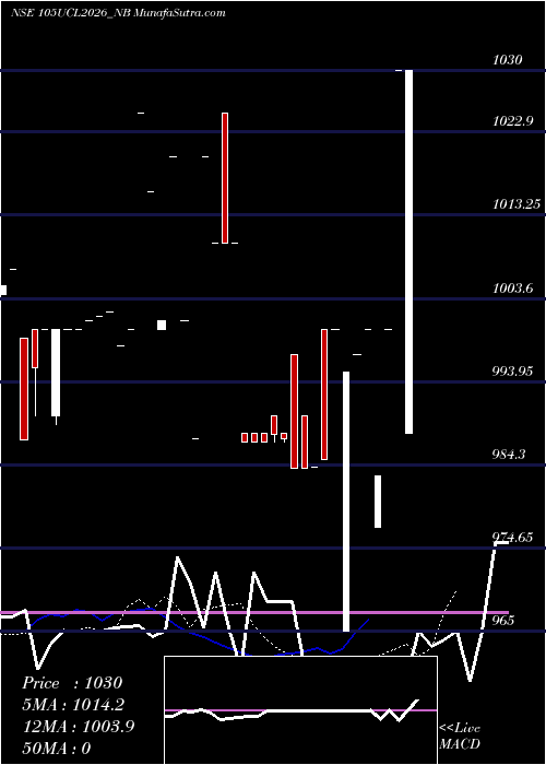  Daily chart Sec Re Ncd 10.5% Sr Iv