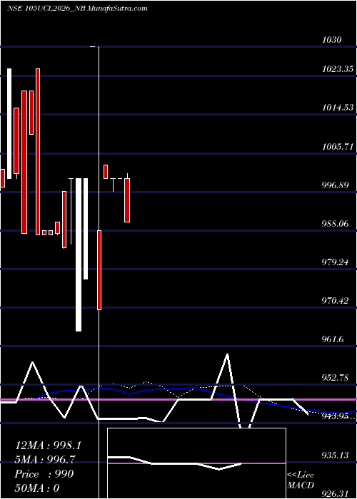  weekly chart SecRe