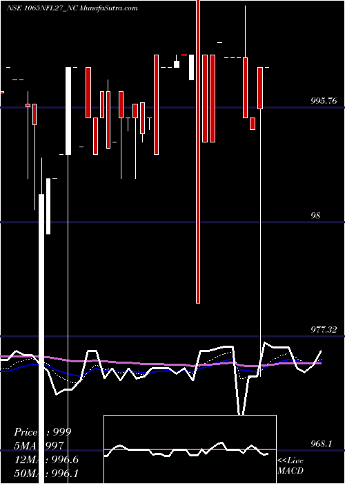  Daily chart Sec Re Ncd 10.65% Sr.iv