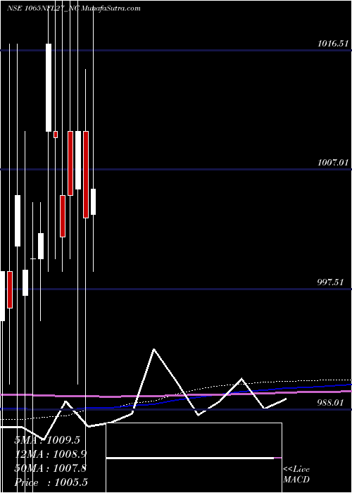  monthly chart SecRe