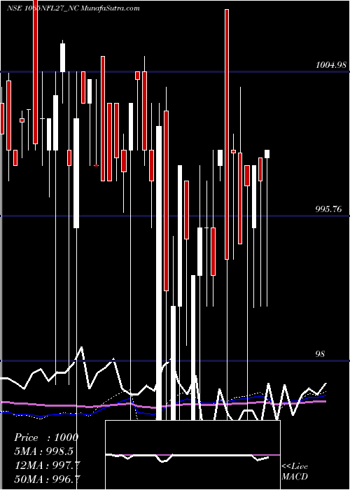  weekly chart SecRe