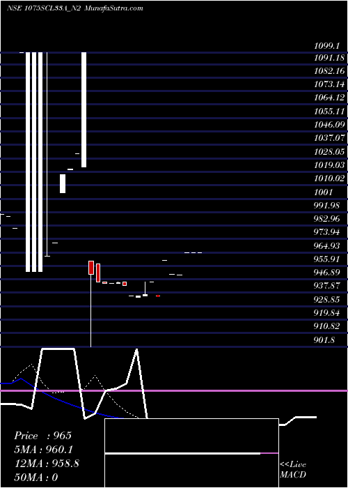  Daily chart SecRe