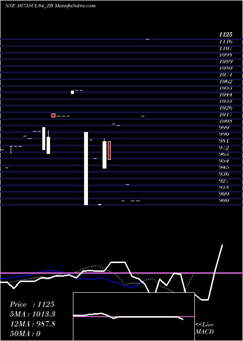  Daily chart Sec Re Ncd 10.75% Sr Xi