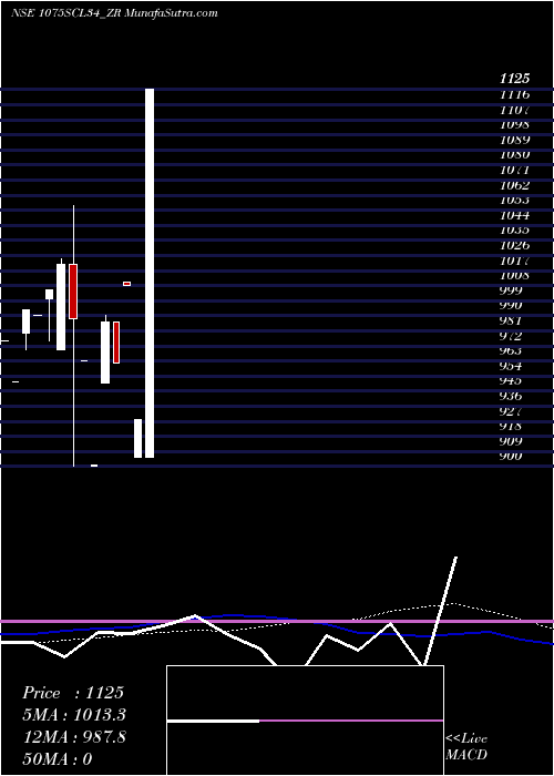  monthly chart SecRe