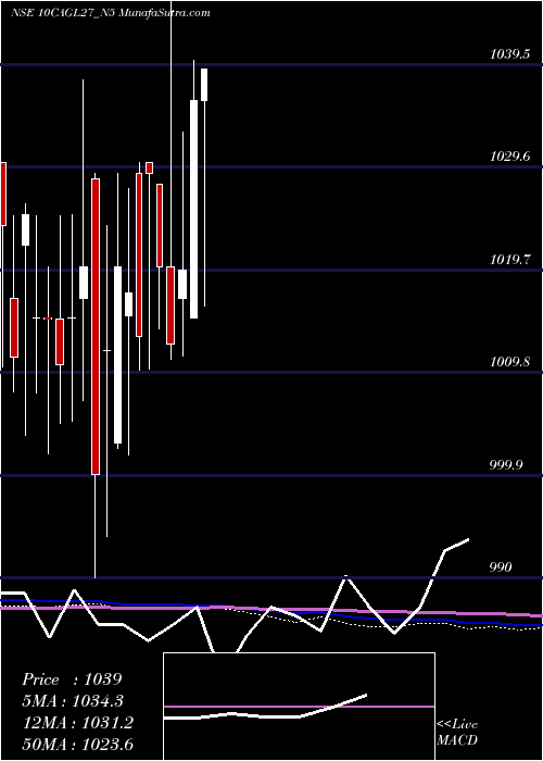  monthly chart SecRe