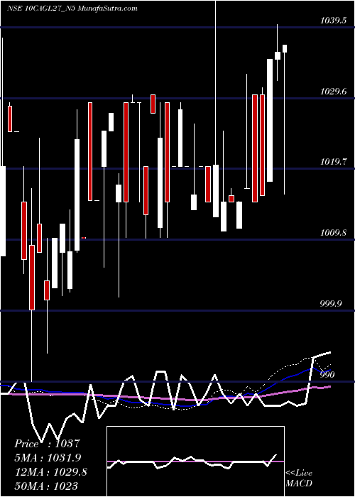  weekly chart SecRe