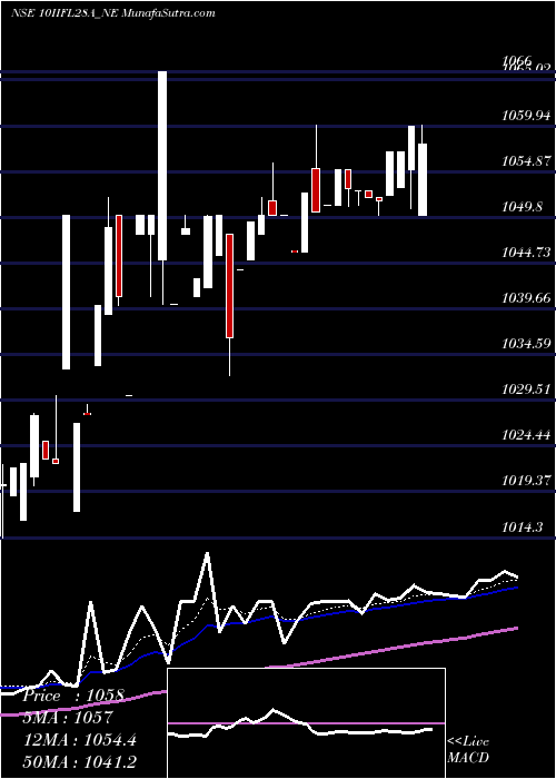  Daily chart Unse Re Ncd 10% Sr.i