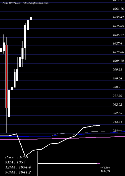  monthly chart UnseRe
