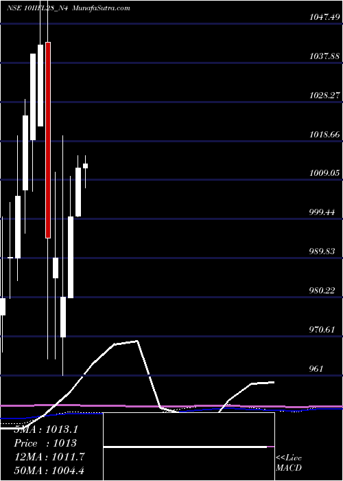  monthly chart UnsecRe