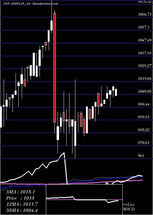  weekly chart UnsecRe