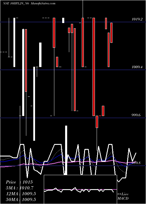  Daily chart UnsecRed